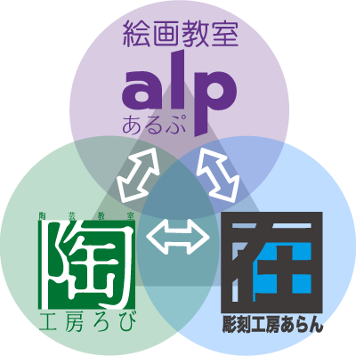 大人のアート教室のトライアングル